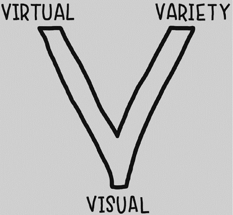 An illustration shows the three ways to add value as follows: 
• Virtual
• Variety
• Visual