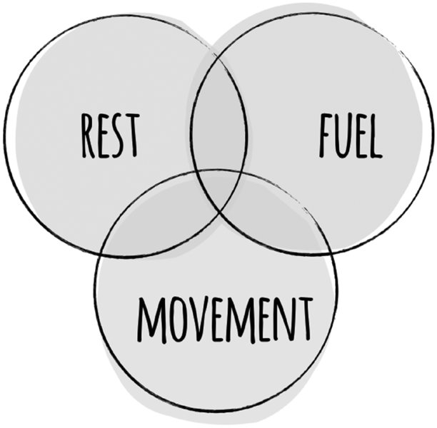 Image shows the three equal circles for key productivity factors: rest, fuel and movement, each with its centre on the circumference of the other two circles.