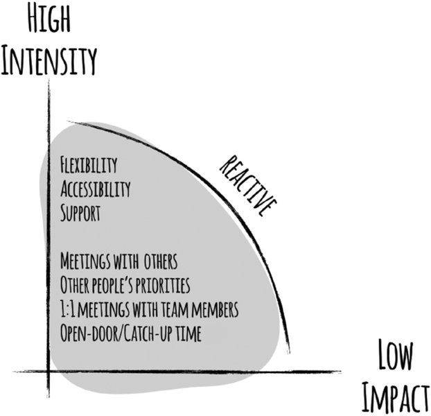 Image shows the second 2 hours of an eight-hour working cycle of a day with high intensity and low impact are good for the tasks that require flexibility, accessibility and support.