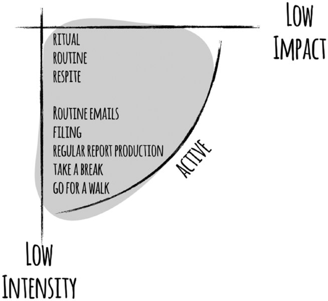 Image shows the third 2 hours of an eight-hour working cycle of a day with low intensity and low impact are good for the tasks that require ritual, routine and respite.