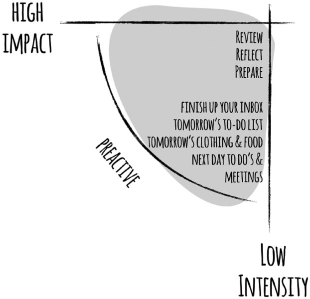 Image shows the fourth 2 hours of an eight-hour working cycle of a day with low intensity and high impact are good for the tasks that require to review, reflect and prepare.