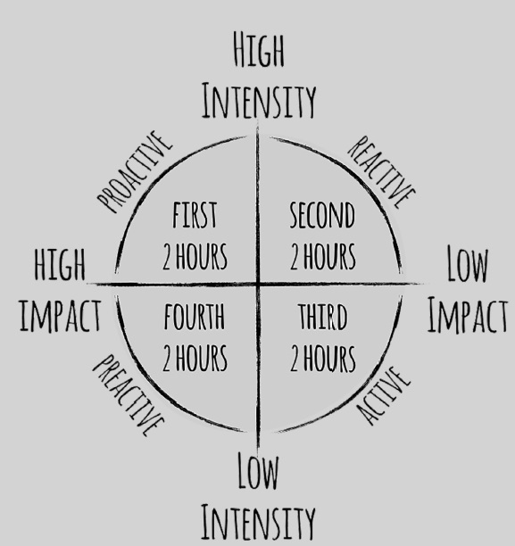 Image shows an eight-hour working cycle of a day divided into four two-hour sessions. The first 2 hours are Proactive with high intensity and high impact; the Second 2 hours are Reactive with high intensity and low impact; the Third 2 hours are Active with low intensity and low impact; and the Fourth 2 hours are Preactive with low intensity and high impact.