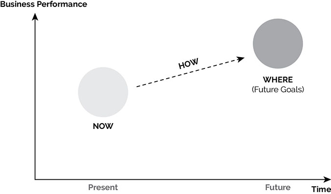 Image of a graph with time marked on the x-axis and business performance marked on the y-axis. In the graph, above a point on the x-axis labeled "present," is a circle labeled "now." A segmented arrow, labeled "how," leads upward from it to the right, to another circle labeled "where (future goals)," which lies above a point on the x-axis labeled "future."