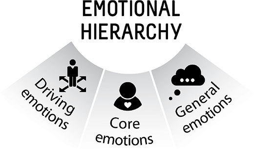 Image shows the emotional hierarchy like driving emotions, core emotions and general emotions.