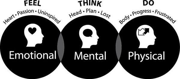 Image depicts the Feel — Think — Do process at work to plan out the key goals emotionally, mentally and physically.