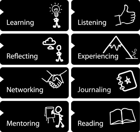 Image shows eight areas that a person need to focus on to develop personally and professionally. The key areas are learning, listening, reflecting, experiencing, networking, journaling, mentoring and reading.