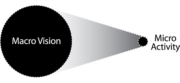 Image shows the micro activity giving the macro vision.