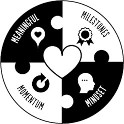 Image is a circle with a heart symbol in the center. It has four quadrants for Meaningful, Milestones, Mindset and Momentum.