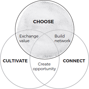 A Venn diagram shows choose, connect, and cultivate intersecting each other. The points of intersections are as follows: 
• Choose and connect: Build network
• Connect and cultivate: Create opportunity
• Cultivate and choose: Exchange value