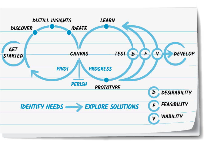 The figure shows a circular representation of integrated Design Thinking, Business Model Canvas and Lean Startup. Below the circular representation, an arrow in forward direction represents “identify need” on the left-hand side and “explore solutions” on the right-hand side. The right-hand side of the figure shows three small circles arranged linearly, labeled “D (desirability),” “F (feasibility),” and “V (viability).” The model shows the process as "Get started" to "Discover" to "Distill Insights" to "Ideate" to "Canvas" to a decision of either "Pivot" which returns to "Get started", "Perish" which ends the process, or "Prototype" which enters the "D", "F", and "V" stages, with the output of each option returing to "Learn" and "Canvas" before finally ending with "Develop".