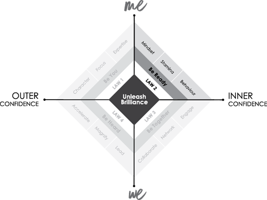 The figure shows a four-layered rhombus on the x-y axis. North axis is with the title “me,” south axis with the title “we,” “east axis with the title “inner confidence,” and west axis with the title “outer confidence.” The inner most rhombus is labeled as “unleash brilliance,” the second rhombus shows the following labels: “law 1,” “law2,” “law3,” and “law 4.” The third rhombus also shows the following labels: “Be ready,” “be together,” “be heard,” and “be you.” The fourth rhombus shows the following labels: “Mindset,” “stamina,” “behavior,” “collaborate,” “network,” “engage,” “accelerate,” “magnify,” “lead,” “character,” “focus,” “expertise.”