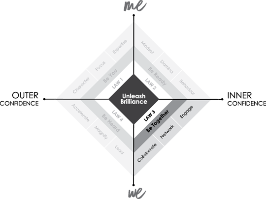 The figure shows a four-layered rhombus on the x-y axis. North axis is with the title “me,” south axis with the title “we,” “east axis with the title “inner confidence,” and west axis with the title “outer confidence.” The inner most rhombus is labeled as “unleash brilliance,” the second rhombus shows the following labels: “law 1,” “law2,” “law3,” and “law 4.” The third rhombus also shows the following labels: “Be ready,” “be together,” “be heard,” and “be you.” The fourth rhombus shows the following labels: “Mindset,” “stamina,” “behavior,” “collaborate,” “network,” “engage,” “accelerate,” “magnify,” “lead,” “character,” “focus,” “expertise.”