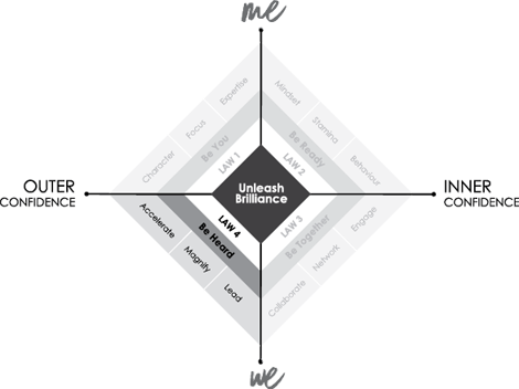 The figure shows a four-layered rhombus on the x-y axis. North axis is with the title “me,” south axis with the title “we,” “east axis with the title “inner confidence,” and west axis with the title “outer confidence.” The inner most rhombus is labeled as “unleash brilliance,” the second rhombus shows the following labels: “law 1,” “law2,” “law3,” and “law 4.” The third rhombus also shows the following labels: “Be ready,” “be together,” “be heard,” and “be you.” The fourth rhombus shows the following labels: “Mindset,” “stamina,” “behavior,” “collaborate,” “network,” “engage,” “accelerate,” “magnify,” “lead,” “character,” “focus,” “expertise.”