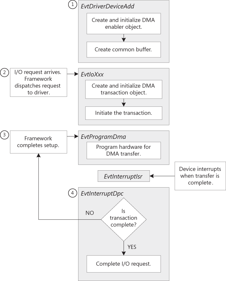 DMA implementation in KMDF drivers