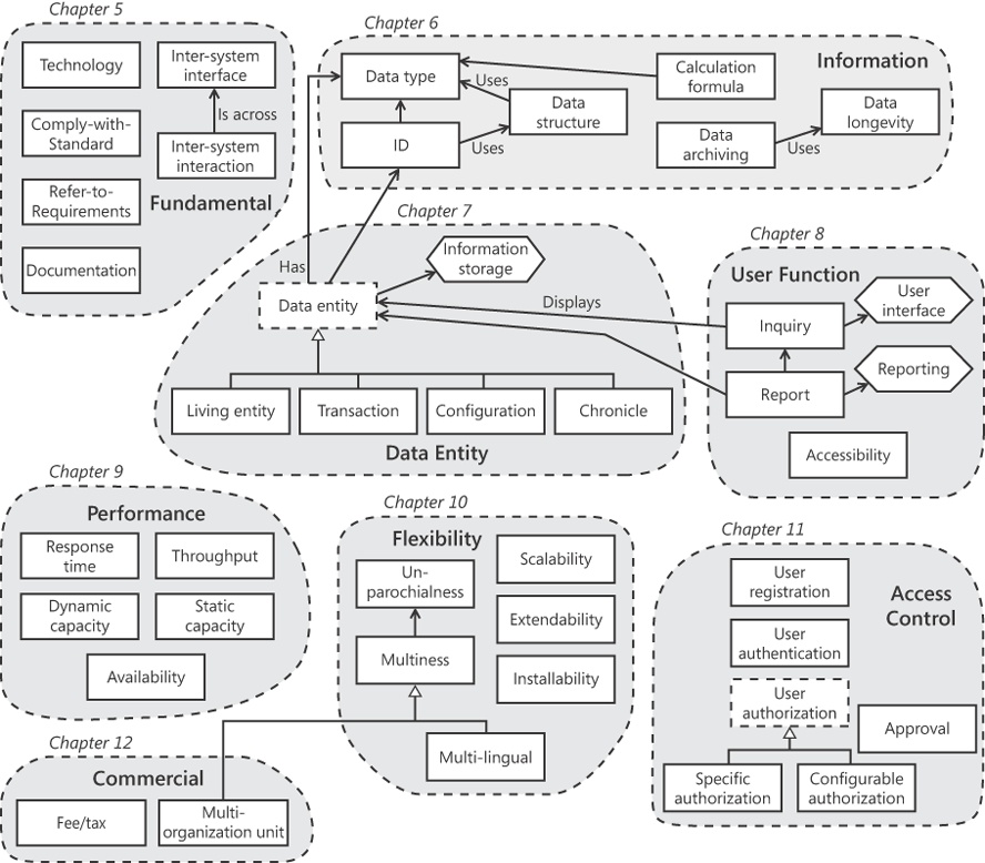 II. Requirement Pattern Catalog - Software Requirement Patterns [Book]