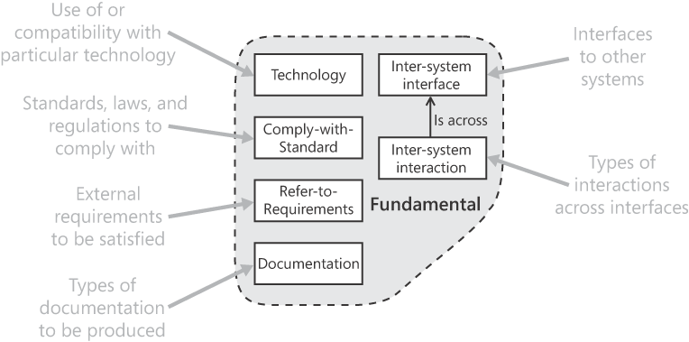 Requirement patterns in the fundamental domain