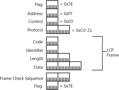 The structure of an LCP frame