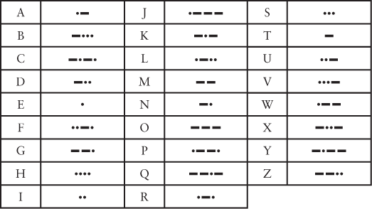 The Morse code for each alphabet is tabulated.