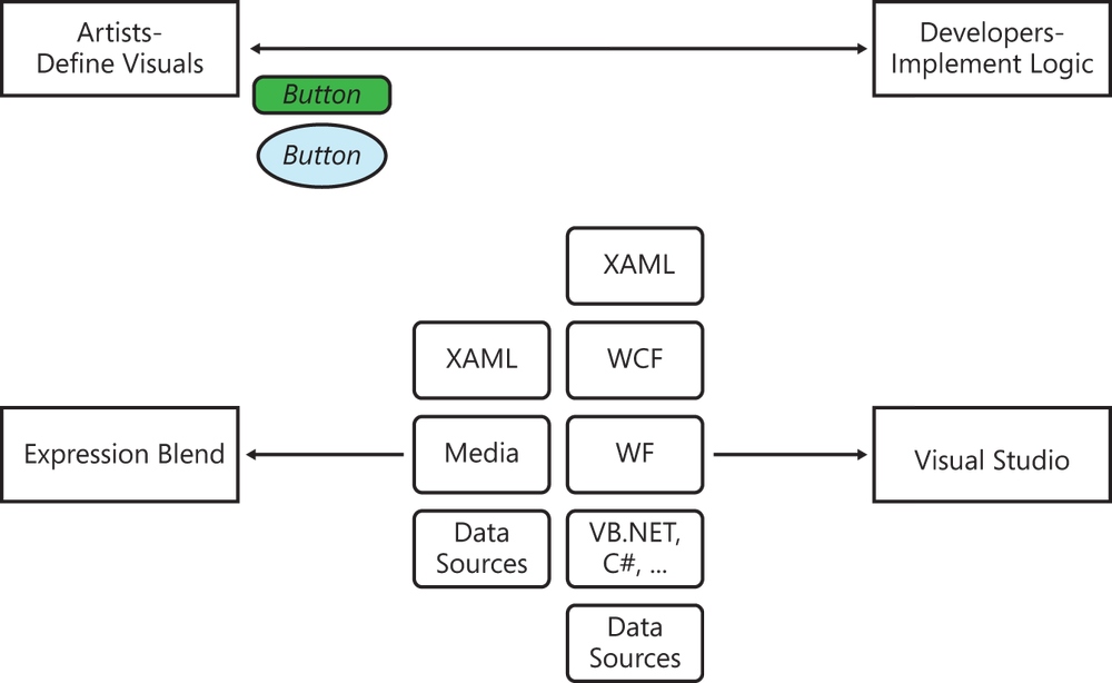 Separation of the design and development processes.