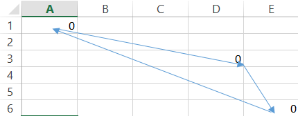 This figure shows a circular reference in which A1 affects
          D3, D3 affects E6, and E6 affects A1.