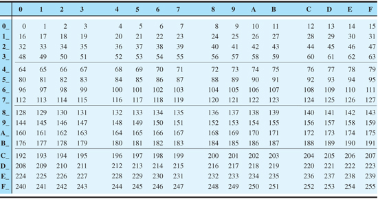 Wisc V Scoring Tables | Elcho Table