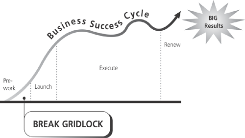 Breaking Through Gridlock