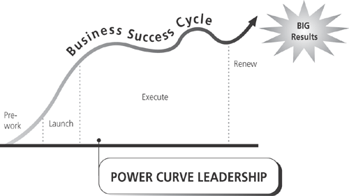 Creating Leadership Power at All Levels