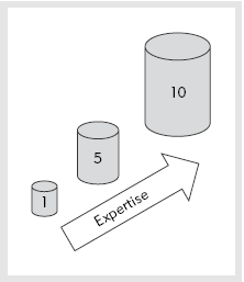 Transition from Worked Examples to Practice to Impose Mental Work Gradually