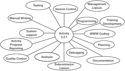 Determine The Skills Needed - The Project Management Tool Kit: 100 Tips ...