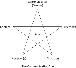 Idea 10: The Communication Star - John Adair's 100 Greatest Ideas for ...