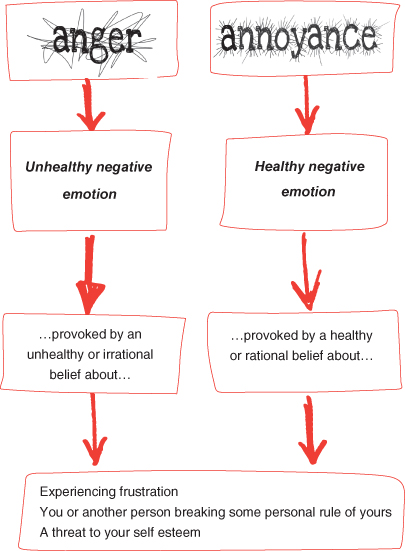 Chapter 3 Anger And Annoyance Visual Cbt Using Pictures To Help You Apply Cognitive Behaviour