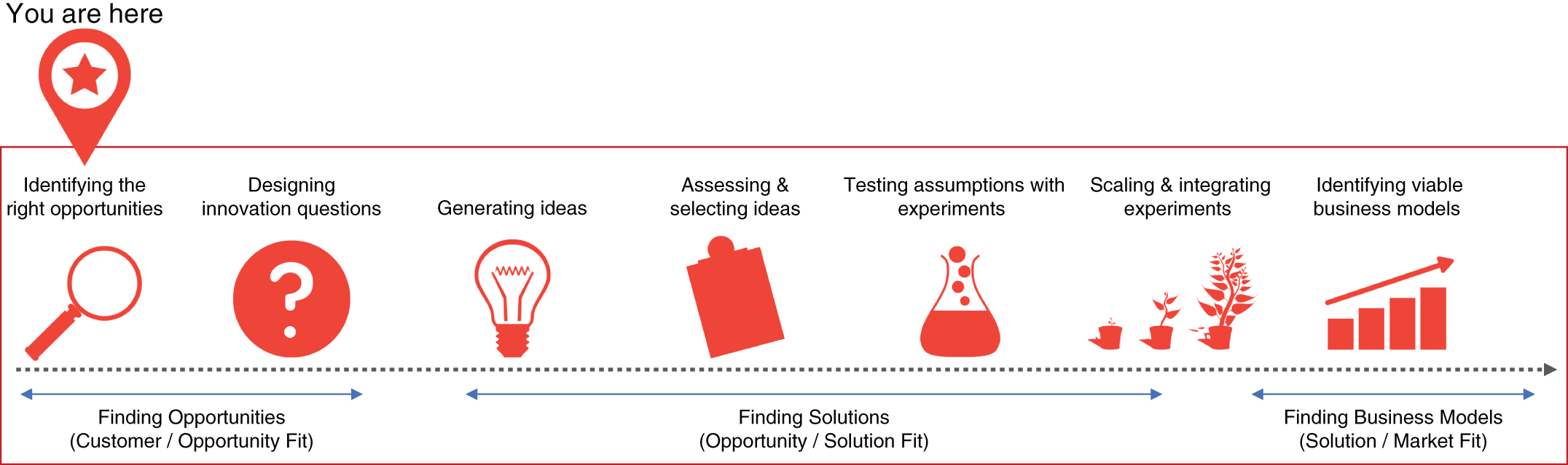 Illustration depicting the first step of a lightweight process that follows three essential and sequential steps, for identifying the right opportunities.