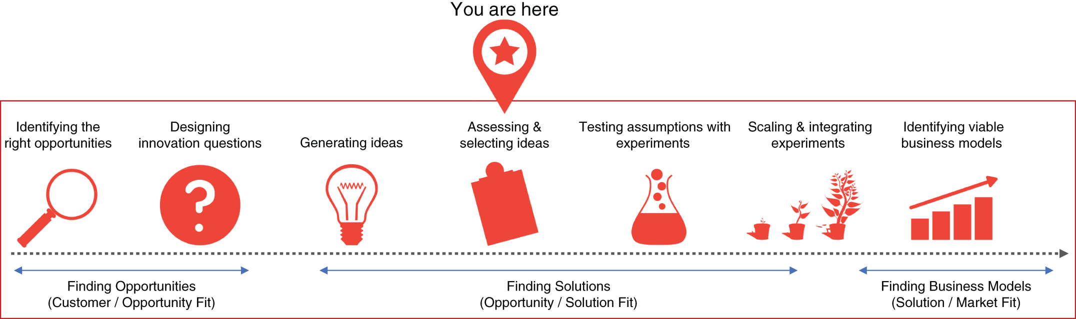 Illustration depicting the fourth step of a lightweight process that follows three essential and sequential steps, for assessing and selecting ideas.