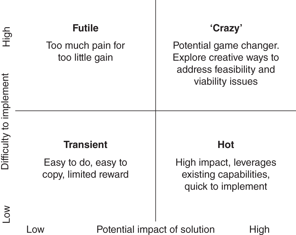 Illustration categorising ideas into four quadrants according to their potential impact and ease of implementation: Futile, Crazy, Transient, and Hot.