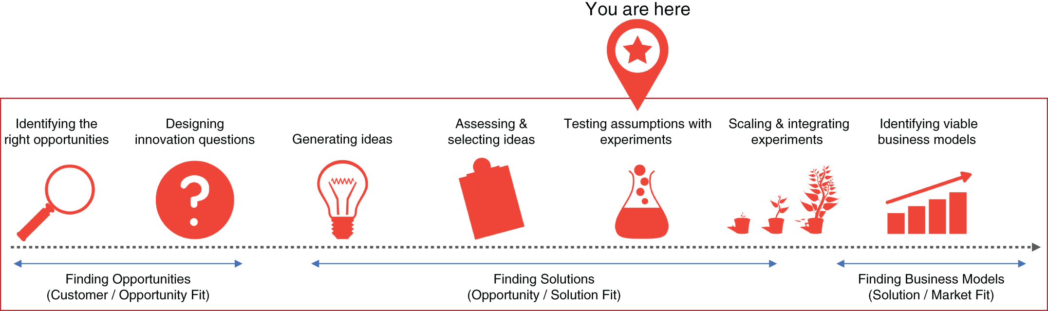 Illustration depicting the fifth step of a lightweight process that follows three essential and sequential steps, for testing assumptions with experiments.