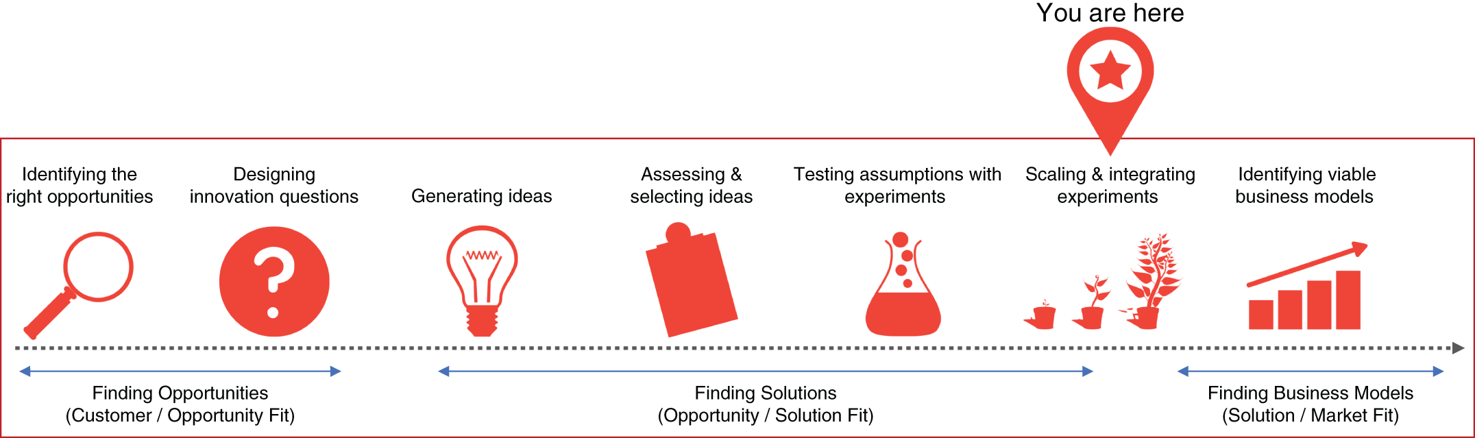 Illustration depicting the sixth step of a lightweight process that follows three essential and sequential steps, for scaling and integrating experiments.