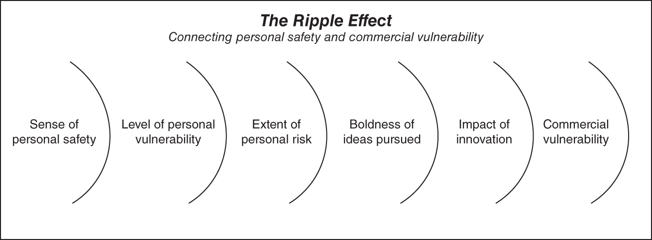 Illustration of the Ripple Effect depicting that leaders need to be acutely aware of how their words and actions can create ripple eﬀects that compromise the sense of safety.