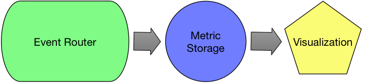 Metrics processing and visualization