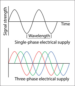 Figure 20.1. Diagrams of single-phase and three-phase electrical service.