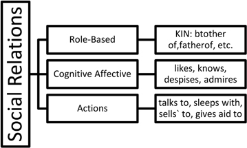 Figure 8.2 depicts various types of social relations: role-based, cognitive-affective and actions.