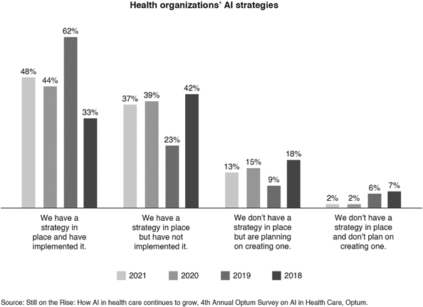 A bar graph depicts the percentage of health organizations with an A I strategy at a specific stage from 2018 to 2021.