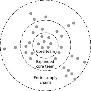 Figure 2.1 Extend BIM from the core team to the supply chains.