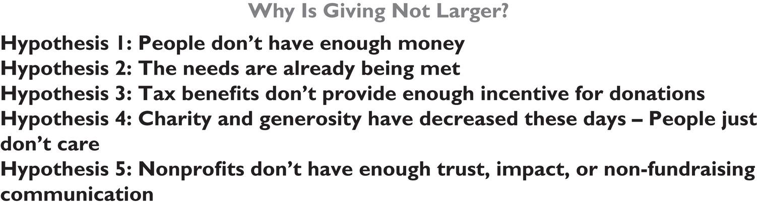 Text reads five Hypothesis steps showing Why Is Giving Not Larger.