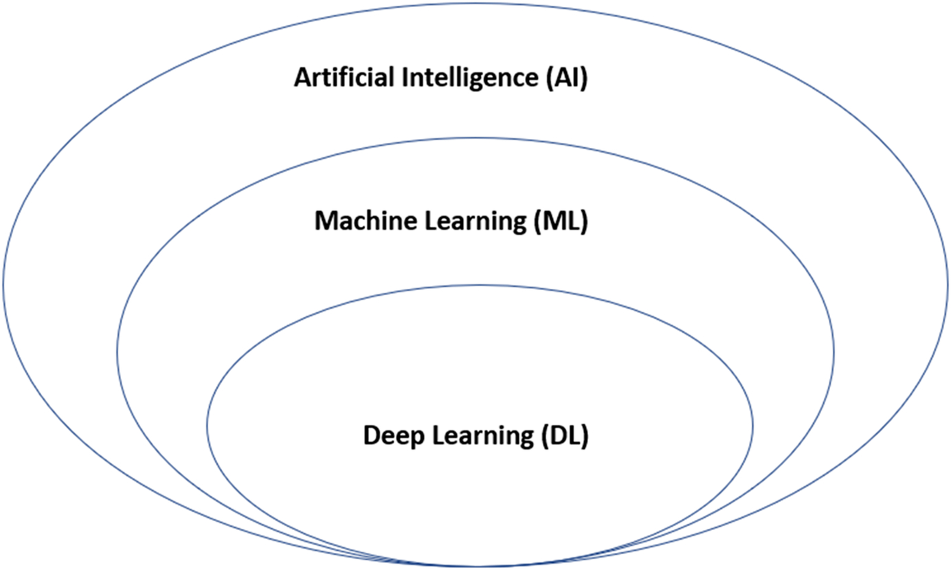 The figure represents three ovals with one oval within another. The oval labeled “Deep Learning (DL)” is within the oval labeled as “Machine Learning (ML)” which is within the oval labeled as “Artificial Intelligence (AI)”.