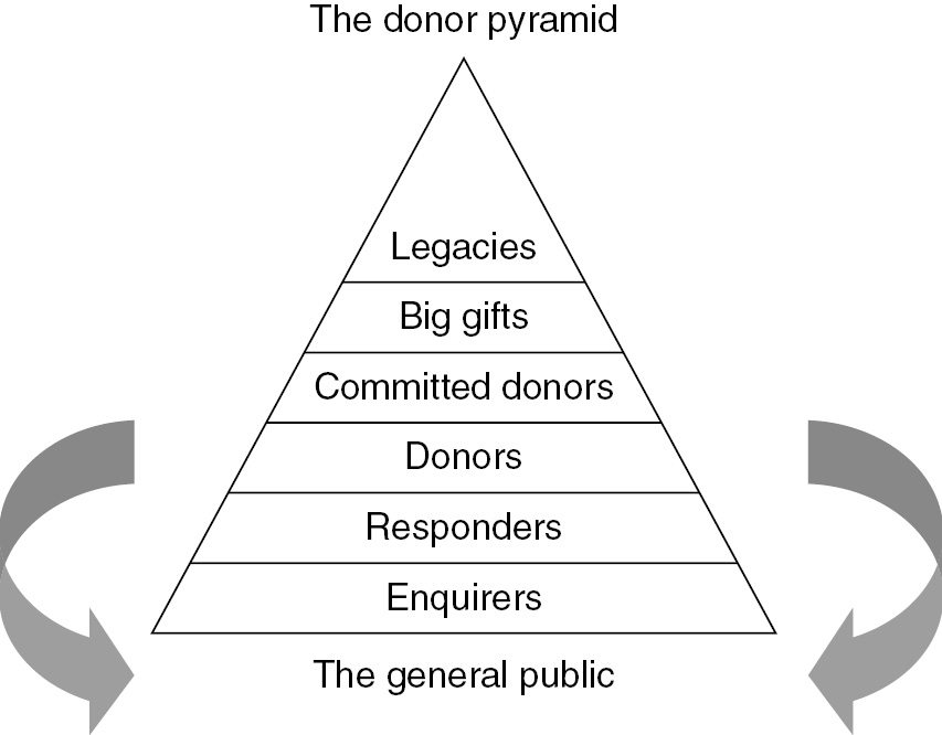 A pyramid with six blocks illustrating different levels of commitment of donors