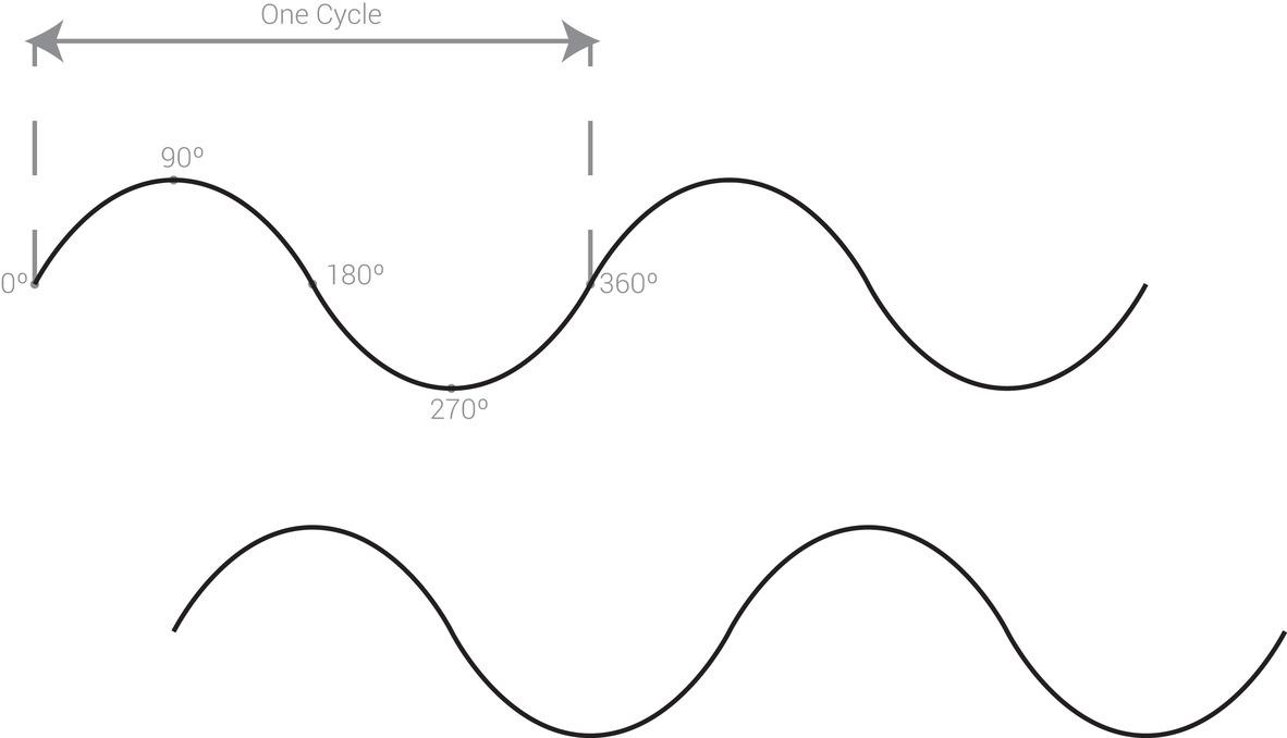 Two identical sine waves. The second one is 90 degrees out of phase with each other. One complete cycle is from 0 degrees to 360 degrees.