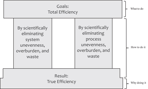 A table has two columns: traditional production system and Toyota production system. Row entries are as follows. Goals, what: individual efficiency, total efficiency. Means, how: forced work, eliminate waste. Results: apparent efficiency, true efficiency.