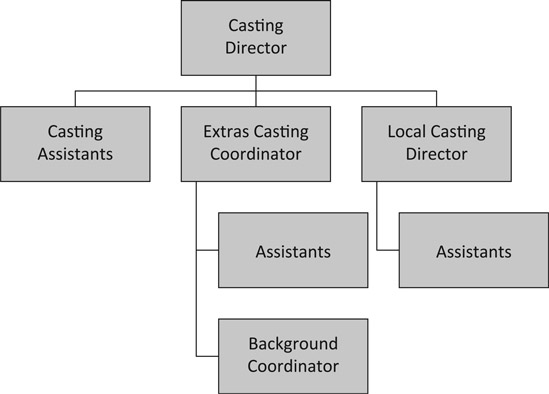 A block diagram lists the members who come under the casting director, including the casting assistants, extras casting coordinator, and local casting director among others.