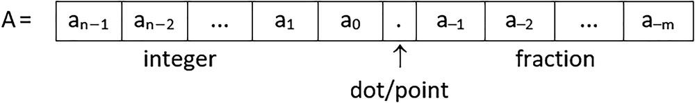 An image shows a fixed-point format of number which displays A equals a tape diagram with 10 boxes. The boxes includes: an-1, an-2, …, a1, a0, ., a-1, a-2, …, a-m. The first 5 boxes are mentioned as integer, 6th box is mentioned as dot/ point, and the last 4 boxes are mentioned as fraction.