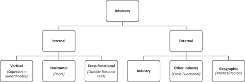 A matrix shows the outcome based on two factors: Advocates for others and Influence. Data in the format, Advocates for others, Influence: Outcome, are as follows. Yes, No: Marginal sponsor. Yes, Yes: Ideal sponsor. No, No: Waste of time. No, Yes: Poor fit.